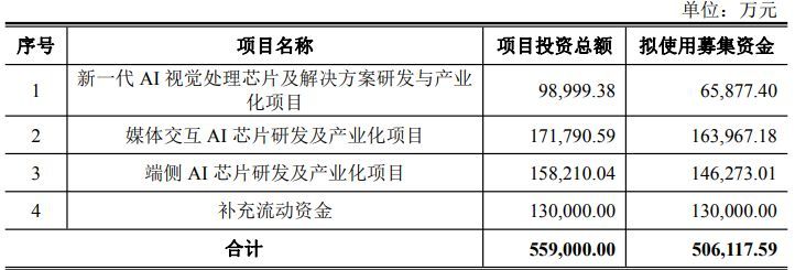 图片来源：国科微公告