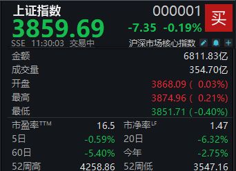 三大指数缩量震荡，沪指半日微跌0.19%