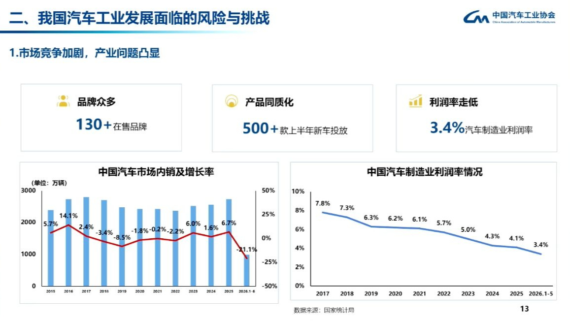 利润率近十年腰斩至3.4%，中国汽车业进入“微利生存时代”|破解微利困局②